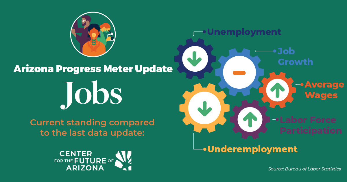 CFA updated the AZ Jobs Progress Meter with recent data in order to improve access to information. This meter tracks indicators showing worker retention and whether job availability is aligned with workforce skills. Check out the new interactive tool: ow.ly/cTof50NHzLf
