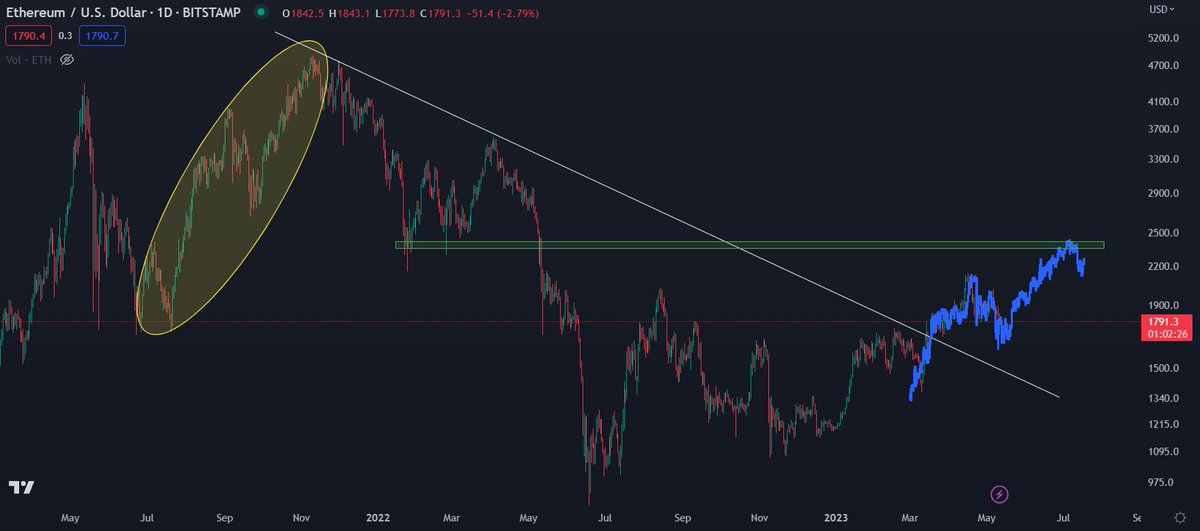 CryptoKaleo's tweet photo. This is still my best case scenario play for $ETH.

Dip to $1600s, then run it back up to ~$2400 to retest the pre LUNA / UST liquidation breakdown level. https://t.co/xOavFhIxFF