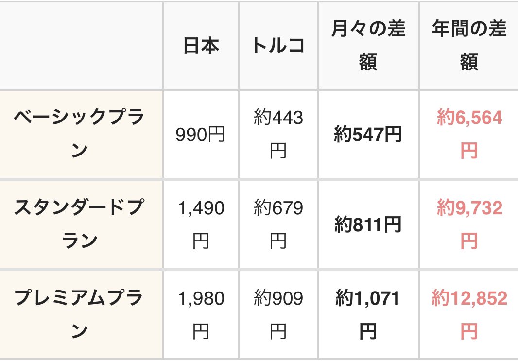 動画配信サービスの月額料金を安くする方法

それは、
"VPN接続を使用して登録する"
というやり方です。

例えばNetflixの場合、
日本のベーシックプランだと990円ですが
トルコだと約443円。

日本で契約だと547円損してます。
年間だと6,564円損してます😢

#Netflix