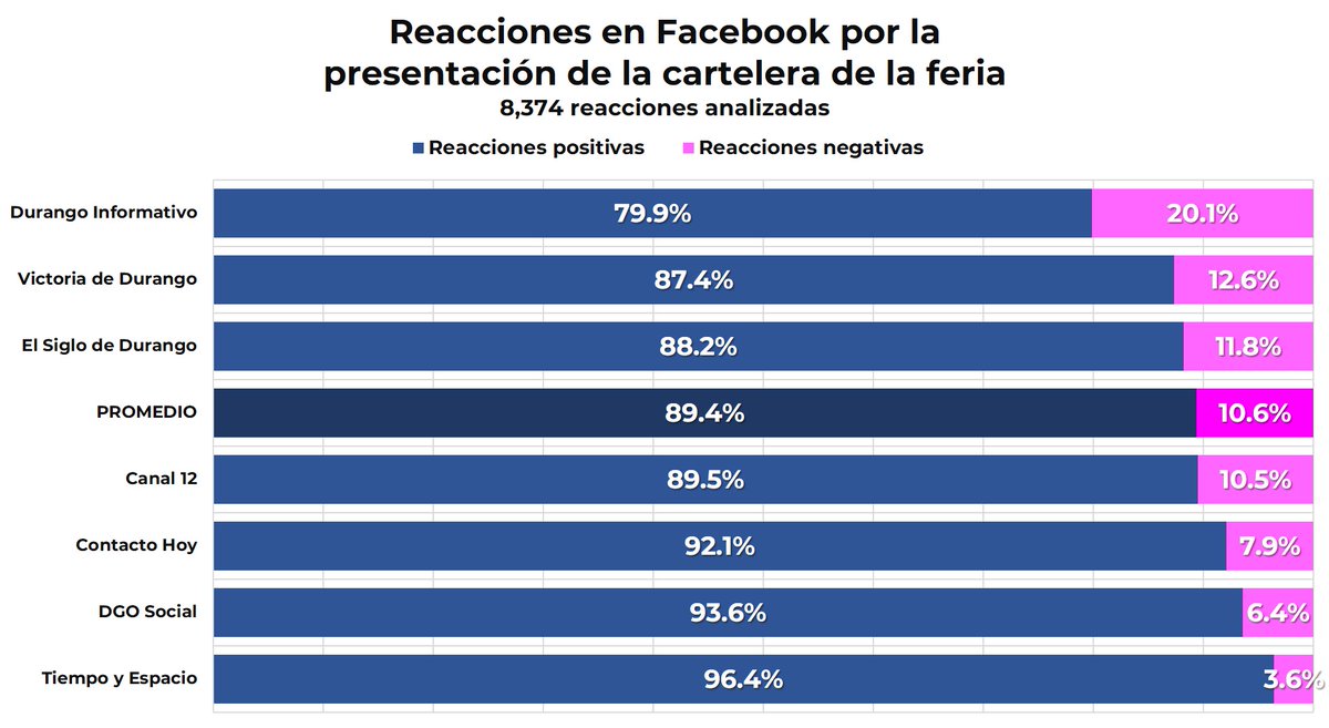 Estas fueron las reacciones #Facebook luego de darse a conocer la cartelera de la <a href="/FENADUoficial/">brillito de amanecer</a> 

Las fan pages que se tomaron como referencia fueron aquellas que tienen mayor cantidad de interacciones sobre el tema en #Durango y puede apreciarse que en general, 9 de cada 10