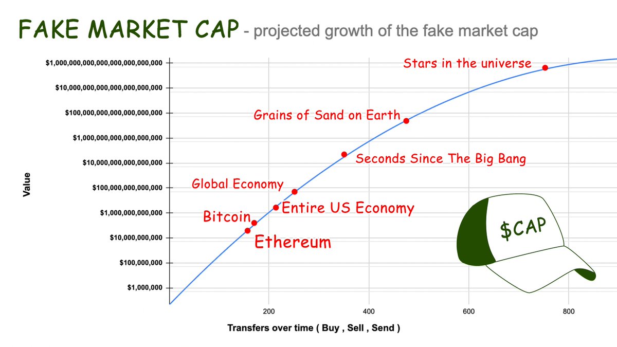 Shocked at the support for <a href="/FakeMarketCap/">Fake Market Cap 🧢</a> 🙏. The explosive $10M volume in the first 5 hours is exactly the kind of thing the project is a comment on.

$CAP 's fixed supply of 420M is incorrectly reported to increase each time a coin is transferred, inflating the market cap🚀

1/