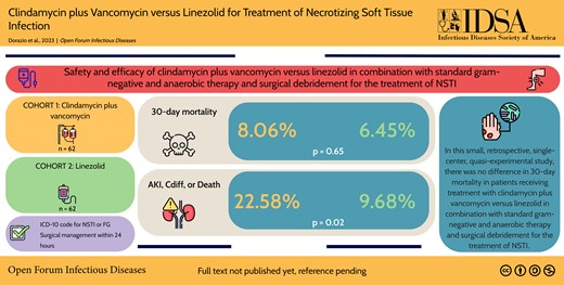 ABsteward's tweet photo. 🆕️⚡️⚡️Retrospective, single-center, quasi-experimental study @OFIDJournal 
Clindamycin plus Vancomycin versus Linezolid for Treatment of Necrotizing Soft Tissue Infection
Cc @JonathanRyderMD @Cortes_Penfield https://t.co/HlR7NcXq9Y https://t.co/WW2GFzRQN8