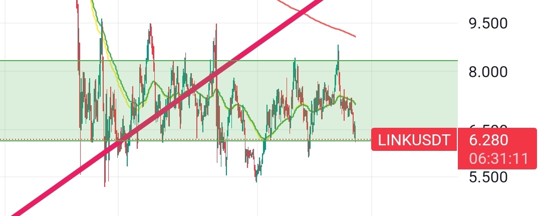 totosberlusconi's tweet image. @chainlink has been trading in this range for 1 year now. This looks exactly like the #Bitcoin bottom from 2019. I remember telling everybody I knew at the time to go all in on Bitcoin at 3k. Nobody did but me. 

Buy LINK right now at $6.30 with a sell target above $90 by 2026.…