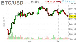 beancrypto_'s tweet photo. #Bitcoin: BTCUSD ( $BTCUSD) DOWN 2.15%! Last at 27026.4961 #Crypto #MasterMetals https://t.co/iwm8HckhuF https://t.co/2pDNEg4H2U