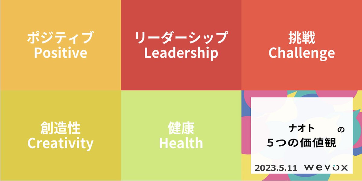 maenomery_nao10's tweet photo. 昨日の研修で見つけた自分の新たな価値観✨
創造性以外はアップデートされたようです🙌🏻
1枚目が昨日、2枚目が以前のもの
#wevox
#valuescard
#バリューズカード
#価値観
#自己理解
#相互理解
#チーム作り
#チームワーク
#ポジティブ
#リーダーシップ
#挑戦
#健康
#創造性 https://t.co/wKGscB05nz