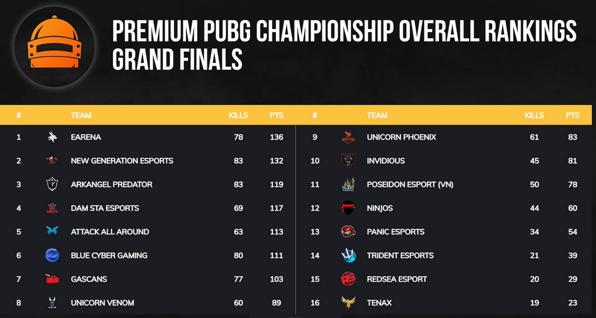 Final results are in! Huge result for our team