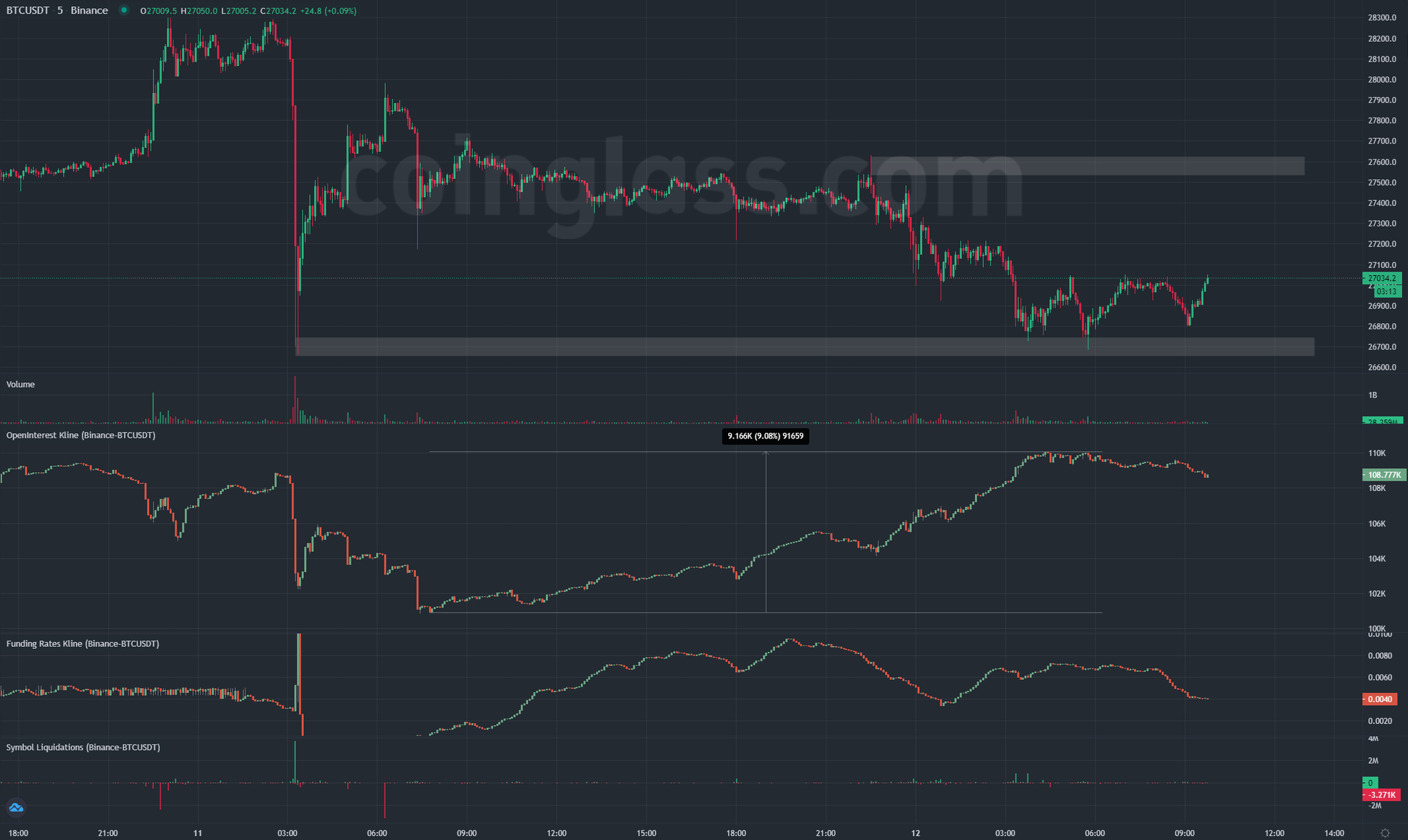Skew On Twitter BTC Binance Open Interest Another 9 1K BTC In OI Skew on twitter btc binance open interest another 9 1k btc in oi