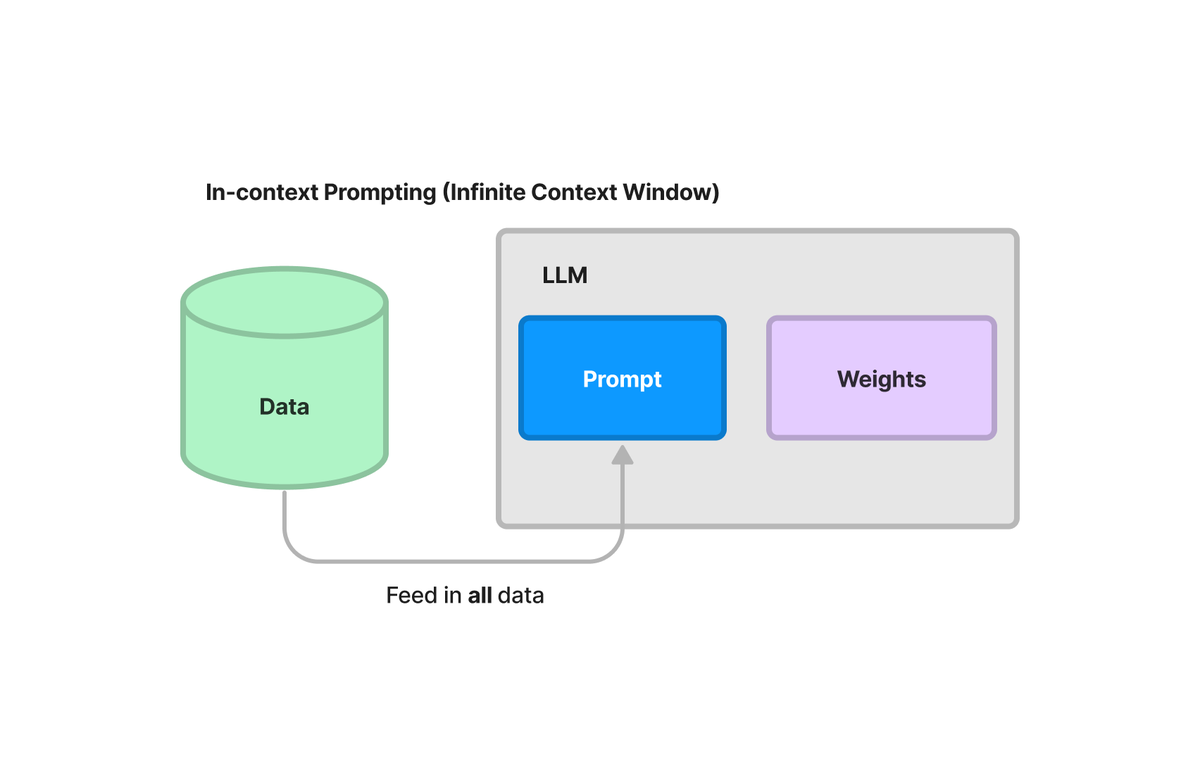 jerryjliu0's tweet photo. The new 100k token model from @AnthropicAI is awesome: dump in giant docs/books into the prompt, do LLM tasks! 📚🛠️ 

It got me thinking about the relationship to fine-tuning and in-context learning - is it better than both, worse than both, or used in niche cases? 🧵

In the extreme, if context windows are infinite, then putting all the data into the prompt seems similar to “throw-away” fine-tuning 🤔

Pros ✅:
- Similar to fine-tuning, you get benefits of explicitly giving this black-box model access to all your knowledge (just in the inputs instead of in the weights)
- Less hand-engineered than retrieval-augmented generation (RAG)
- You can more easily feed in new data than actually fine-tuning (which seems hard to use)

Cons ❌:
- You have to feed in this data for every inference call
- As a result, marginal cost/latency go way up. 💵

Retrieval augmented generation is more limited in functionality (because inherently requires some hand-engineering and data pipelining), but on the other hand can reduce cost/latency. So is this approach of feeding everything into the input prompt a happy middle or worst of both worlds?

Of course, going back to the context window of 100k: 100k tokens is a lot, but if you have gigabytes or terabytes of data, 100k tokens can’t fit everything (it can’t actually fit UBER SEC filings). So either way you will need to do some retrieval from your data, in the absence of fine-tuning. And then the question becomes whether you'll always want to maximize the context window, or you're ok with retrieving smaller chunks. 

Thoughts? Added some diagrams below to help clarify my thinking 🖼️