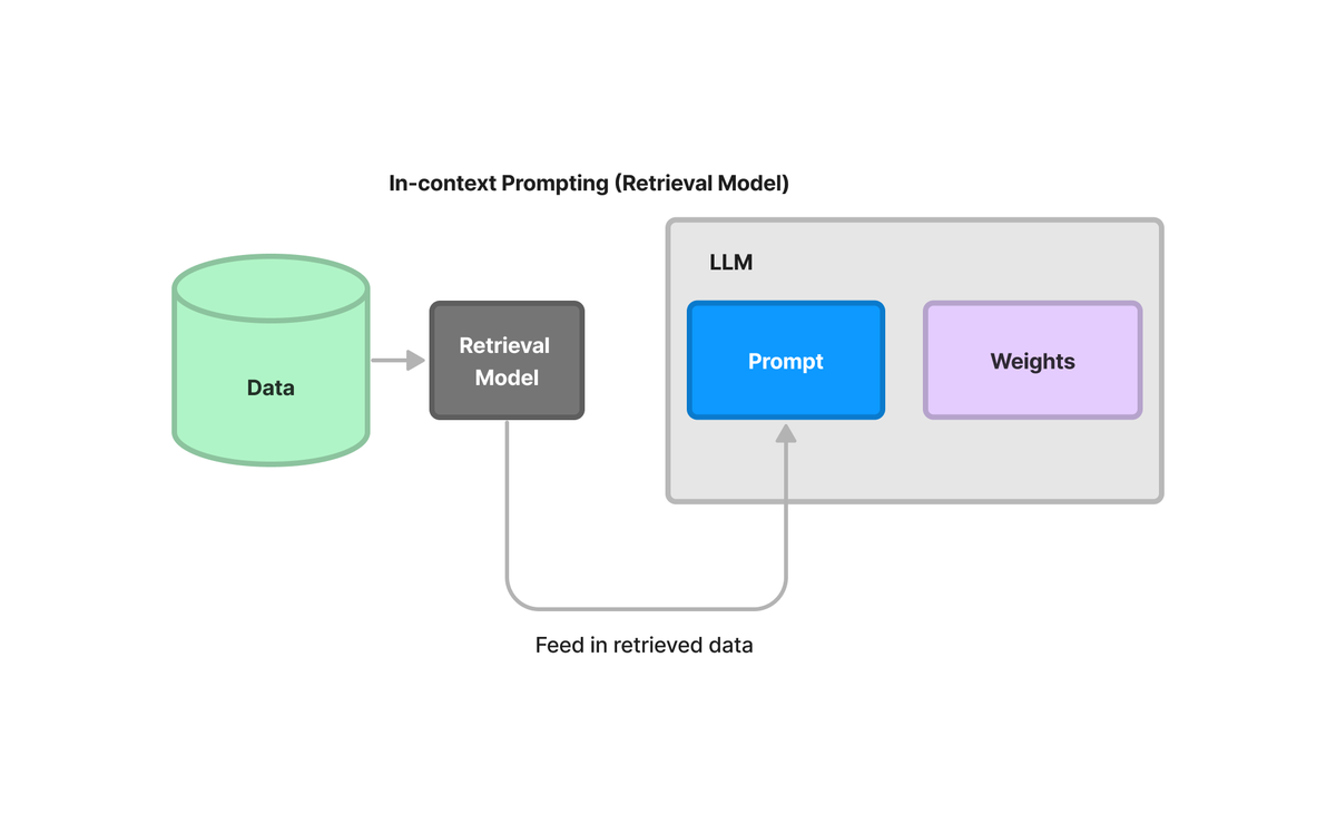 jerryjliu0's tweet photo. The new 100k token model from @AnthropicAI is awesome: dump in giant docs/books into the prompt, do LLM tasks! 📚🛠️ 

It got me thinking about the relationship to fine-tuning and in-context learning - is it better than both, worse than both, or used in niche cases? 🧵

In the extreme, if context windows are infinite, then putting all the data into the prompt seems similar to “throw-away” fine-tuning 🤔

Pros ✅:
- Similar to fine-tuning, you get benefits of explicitly giving this black-box model access to all your knowledge (just in the inputs instead of in the weights)
- Less hand-engineered than retrieval-augmented generation (RAG)
- You can more easily feed in new data than actually fine-tuning (which seems hard to use)

Cons ❌:
- You have to feed in this data for every inference call
- As a result, marginal cost/latency go way up. 💵

Retrieval augmented generation is more limited in functionality (because inherently requires some hand-engineering and data pipelining), but on the other hand can reduce cost/latency. So is this approach of feeding everything into the input prompt a happy middle or worst of both worlds?

Of course, going back to the context window of 100k: 100k tokens is a lot, but if you have gigabytes or terabytes of data, 100k tokens can’t fit everything (it can’t actually fit UBER SEC filings). So either way you will need to do some retrieval from your data, in the absence of fine-tuning. And then the question becomes whether you'll always want to maximize the context window, or you're ok with retrieving smaller chunks. 

Thoughts? Added some diagrams below to help clarify my thinking 🖼️