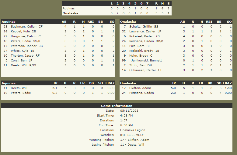 Baseball Final
Onalaska 3, Aquinas 1
<a href="/SommerfeldtLAX/">Todd Sommerfeldt</a> <a href="/robschiff316/">Rob Schiff</a> <a href="/ScottEmerich19/">Scott Emerich</a> <a href="/wiaawiscores/">WIAA Score Center</a> <a href="/OnaActivities/">Jason Thiry</a>