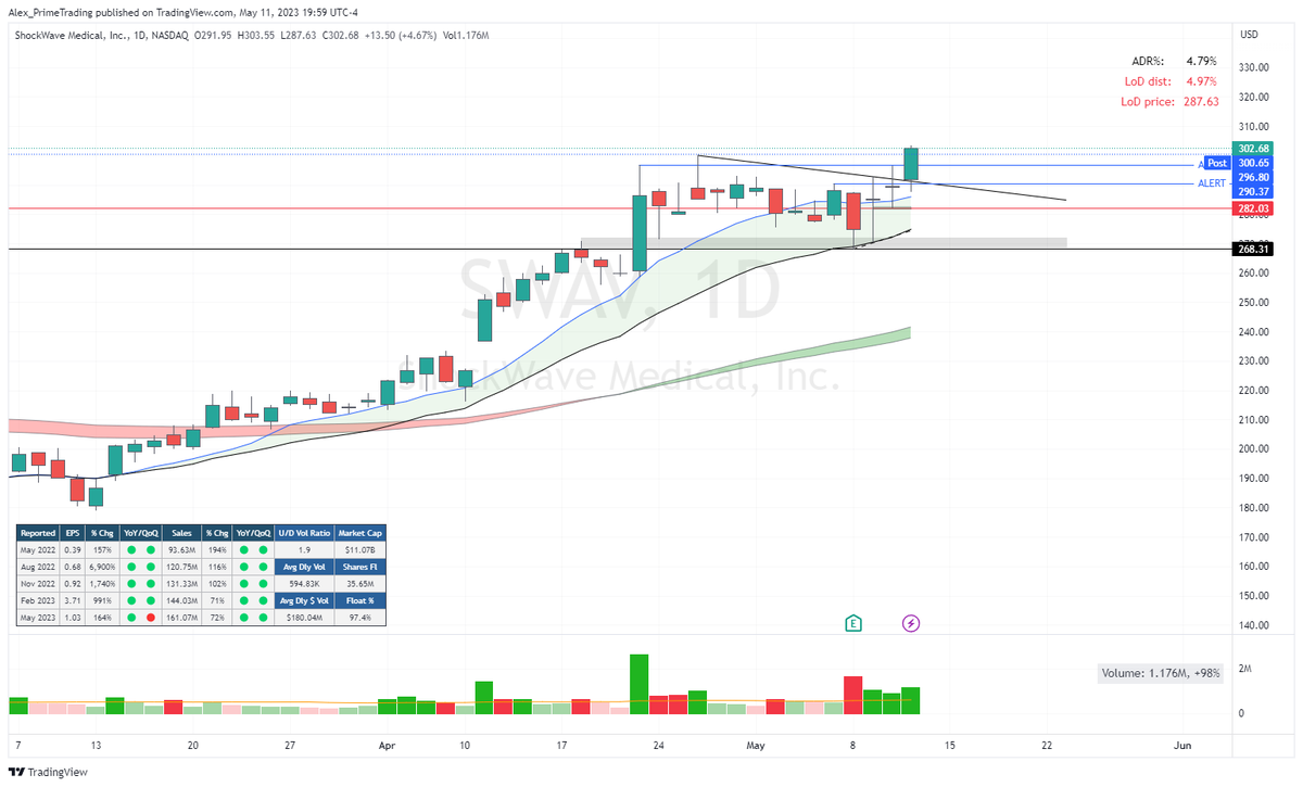 PrimeTrading_'s tweet photo. $SWAV (+4.67%) confirmed is BO21PB setup with the recent swing high pivot b/o.  

🖊️ Alert was shared @ 296.8$ &amp; 290.37$ in last night's newsletter 

https://t.co/DvU0h3uAyX https://t.co/32DjMuGQE1