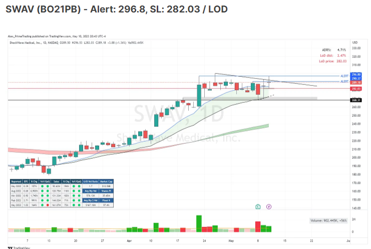 PrimeTrading_'s tweet photo. $SWAV (+4.67%) confirmed is BO21PB setup with the recent swing high pivot b/o.  

🖊️ Alert was shared @ 296.8$ &amp; 290.37$ in last night's newsletter 

https://t.co/DvU0h3uAyX https://t.co/32DjMuGQE1