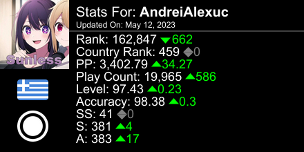 Sunless101's tweet photo. osu! stats for player AndreiAlexuc automatically generated by https://t.co/27Jh3j8rwl #ProsuTweetPoster https://t.co/NF8JVzS57b