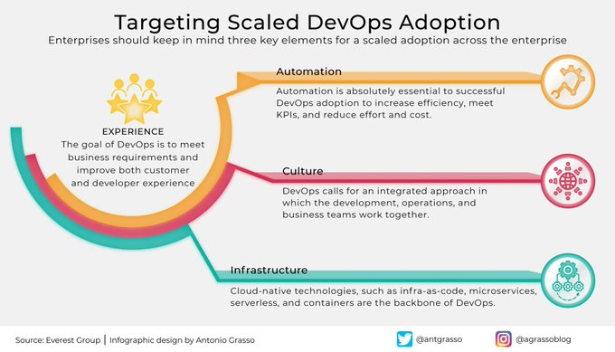 wissen_tech's tweet image. #DevOps is the key to success in #SoftwareDevelopment. 
Join the #DevOpsRevolution today! 

#Agile #ContinuousIntegration #ContinuousDelivery #Automation #CloudComputing #Scrum #ITOperations #DigitalTransformation #CI_CD