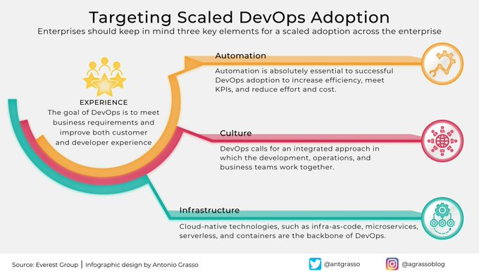 #DevOps is the key to success in #SoftwareDevelopment. 
Join the #DevOpsRevolution today! 

#Agile #ContinuousIntegration #ContinuousDelivery #Automation #CloudComputing #Scrum #ITOperations #DigitalTransformation #CI_CD