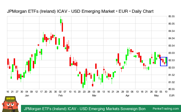 I found you a Bearish Three Line Strike Candle Pattern on the daily chart of JPMorgan ETFs (Ireland) ICAV - USD Emerging Markets Sovereign Bond UCITS ETF EUR (acc) Hedged. Is that #bullish or #bearish?

 $jmbe #jmbe #bullish #bearish #xetra #xetr

penketrading.com/symbols/JMBE.X…