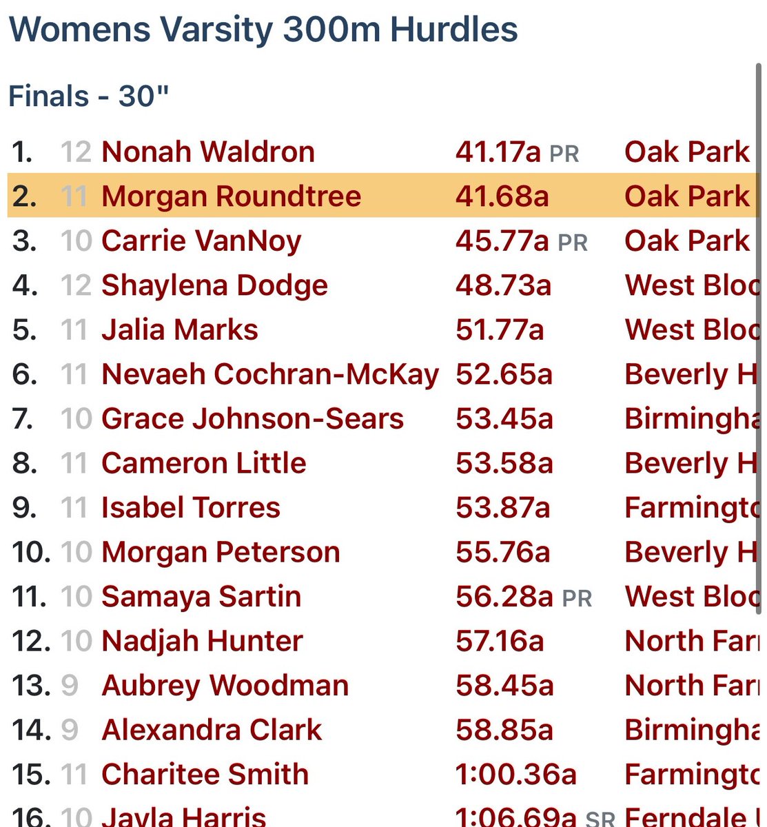 OMG. Now <a href="/LavishNons/">Young Non$</a> has the STATE RECORD at 300H, and <a href="/MRoundtree0/">Morgan Roundtree</a> the No. 3 performance ever.  They now rank No. 4 and 9 in the USA. And 40-point is getting even closer!!!
