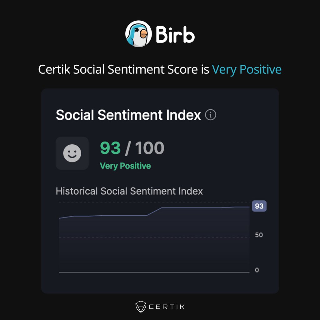 🚀 Our @Certik social sentiment score is 93/100 (Very Positive) 🌟 This reflects the enthusiastic vibes of retail investors about our project across social media platforms. 🔔 Don't miss out! Follow & turn on alerts for sneak peeks & updates! 🎁🎉 #StayTuned #CryptoNews $BIRB