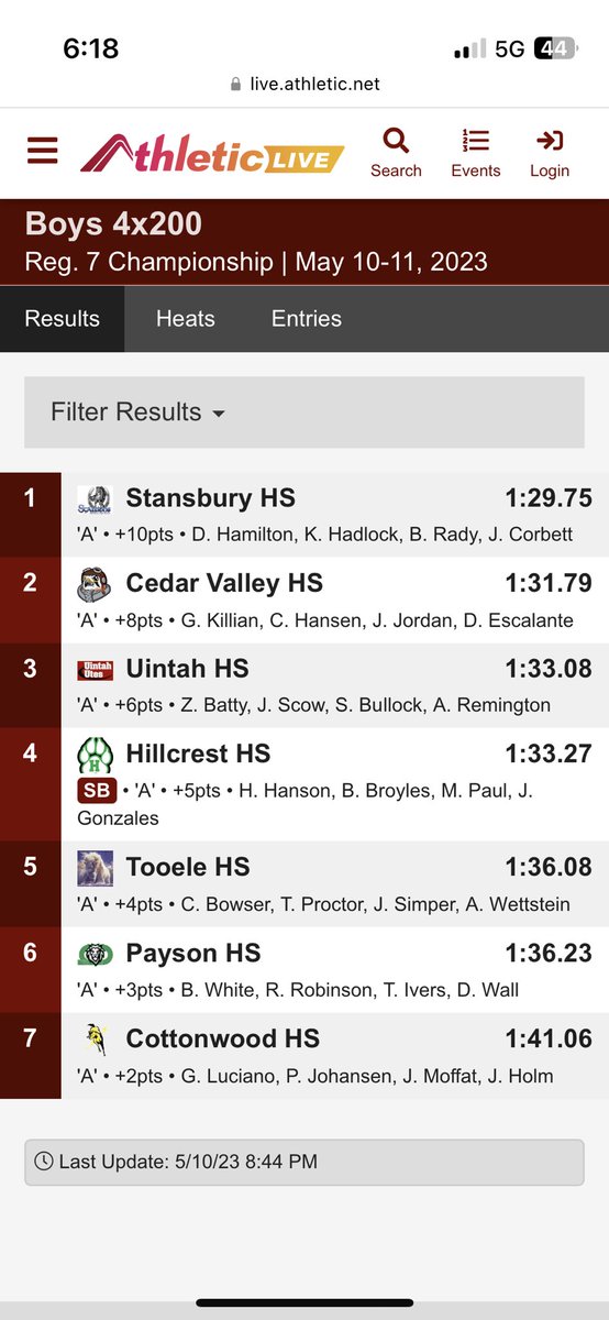 Came away with 4 First Place Medals 
100meter - 10.69
Long Jump- 21’8”
4x100 meter- 42.80
4x200 meter- 1.29.75
Region Champion in all 4 events!
<a href="/RSNBUtes/">Morgan Scalley</a> <a href="/Tana_Vea/">Tana J. Vea</a> <a href="/fsitake/">Fesi Sitake</a> <a href="/MooseB90/">Moose Bingham</a> <a href="/StansburyHigh/">Stansbury High School</a>