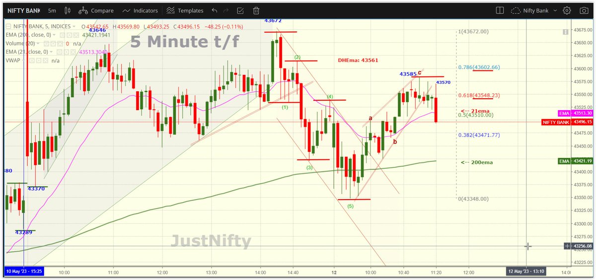 #banknifty  
weak till below 43605-615

Manage your trades all the time.
Last candle's high @ 43570 is TSL