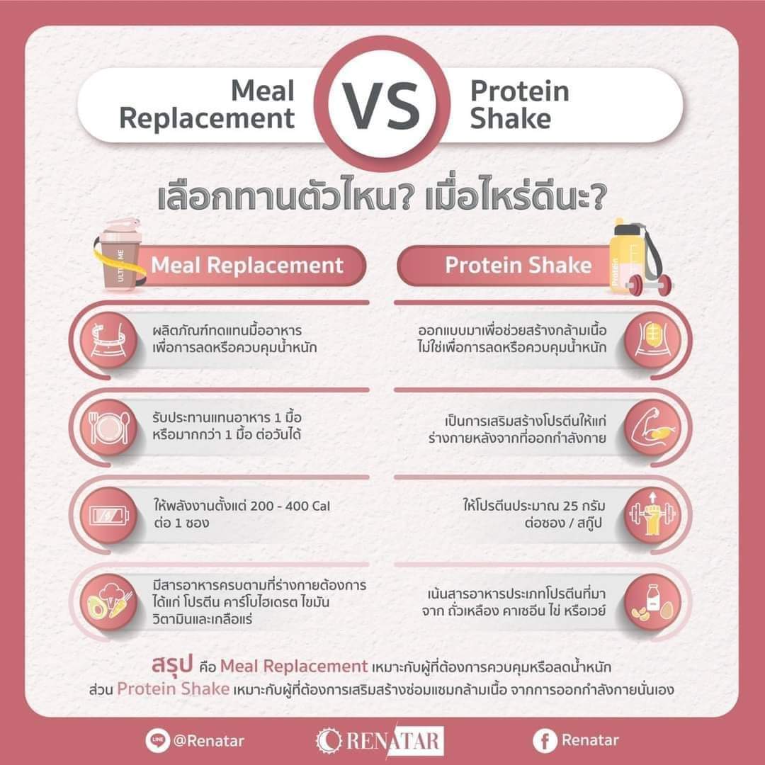 NuttiKb's tweet photo. อาหารที่ทดแทนมื้ออาหารได้จริงและ
ได้สารอาหารครบ 5 หมู่😋🥛💪✅️
ความแตกต่าง ระหว่าง 
Meal Replacement Vs. Protein Shake

#อัลต้ามีMealReplacement🩷🤎
#เรนาต้า #Renatar https://t.co/EFUetJbBMU