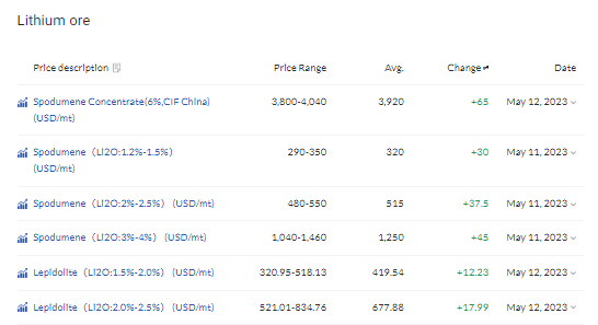 jczuleta's tweet image. Now we are in front of a general rebound of #lithium prices with carbonate and SC6 prices already increasing almost exponentially, while hydroxide and lepidolite prices quickly approach and surpass the levels attained one month ago. Converters in #China are in trouble.