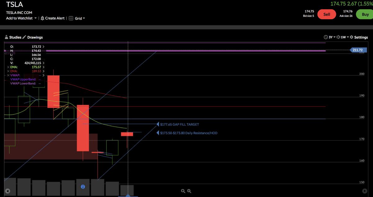 aitgnft's tweet photo. $TSLA: $TSLA lets start off with first image/chart. This is the daily chart, TSLA has had a catalyst in news over new CEO for Twitter. Investors of TSLA prefer Elon's main focus to remain in TSLA undividedly. https://t.co/ovhbHGzr8i