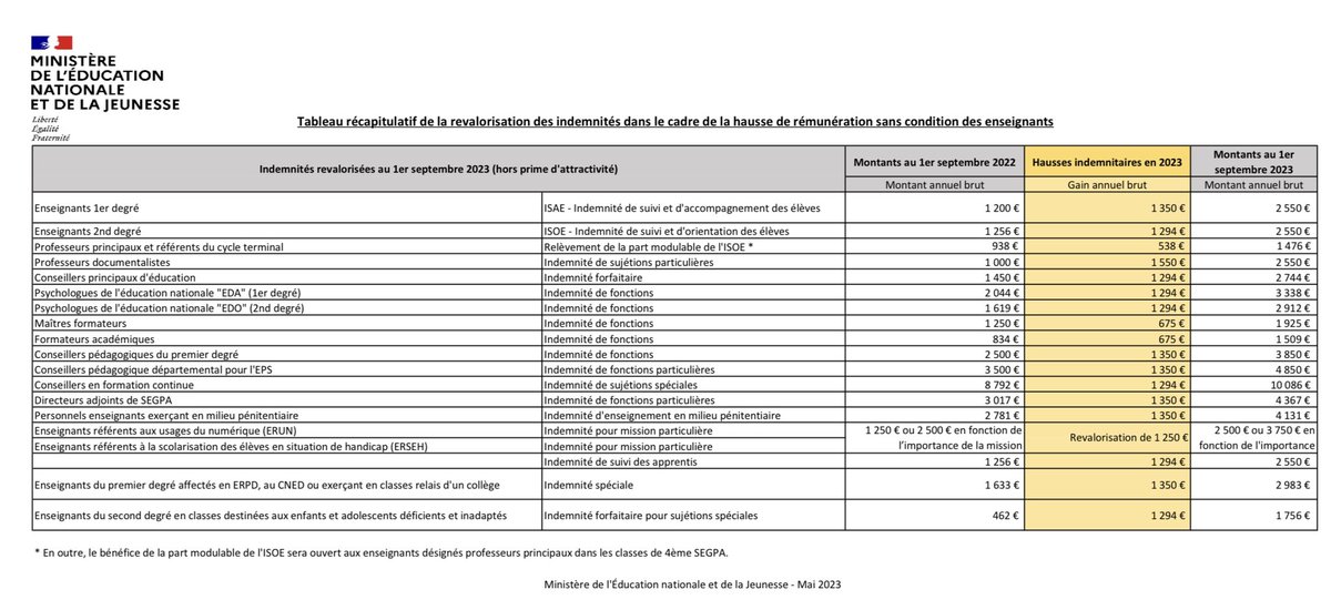 juliendelmas's tweet photo. Voici le détail de la revalorisation des indemnités pour septembre 2023

➡️ https://t.co/1h2f00AcQo https://t.co/ZtZtDO5My4