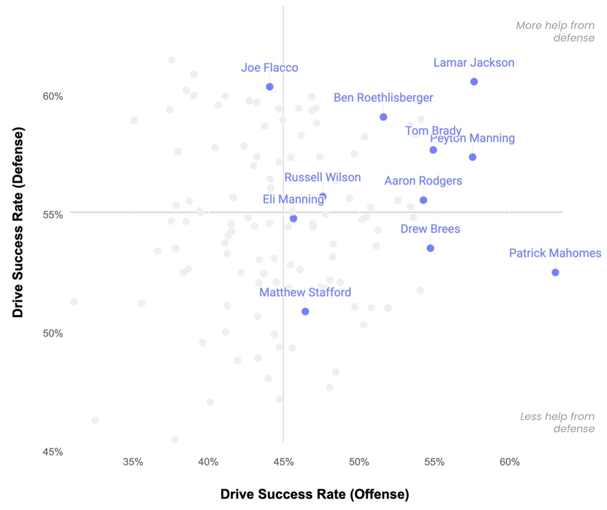 There is not an elite QB in the last 20 years that has gotten less defensive help than Patrick Mahomes

( also Brady getting substantially more help than Manning is a myth 🤫)