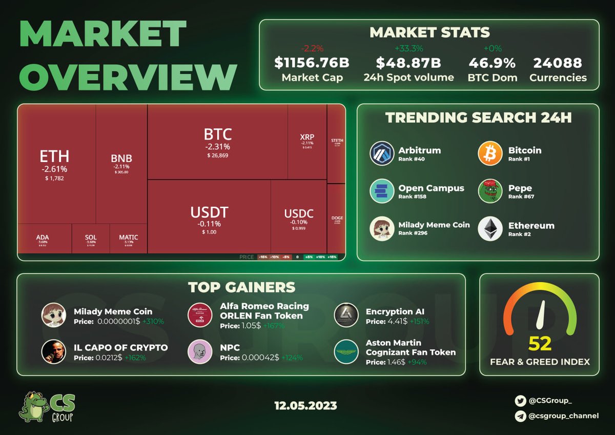 MARKET OVERVIEW 12/05

Market stats
- Tổng vốn hóa thị trường: $1156.76B
- Spot Volume (24H): 48.87B
- BTC.D 47.28%
- Tổng số tiền thanh lý trong 24h qua: $95.11M
- Tỷ lệ long/short 24h: 80.98%Long
- Số trader bị thanh lý: 41.827

#Marketoverview