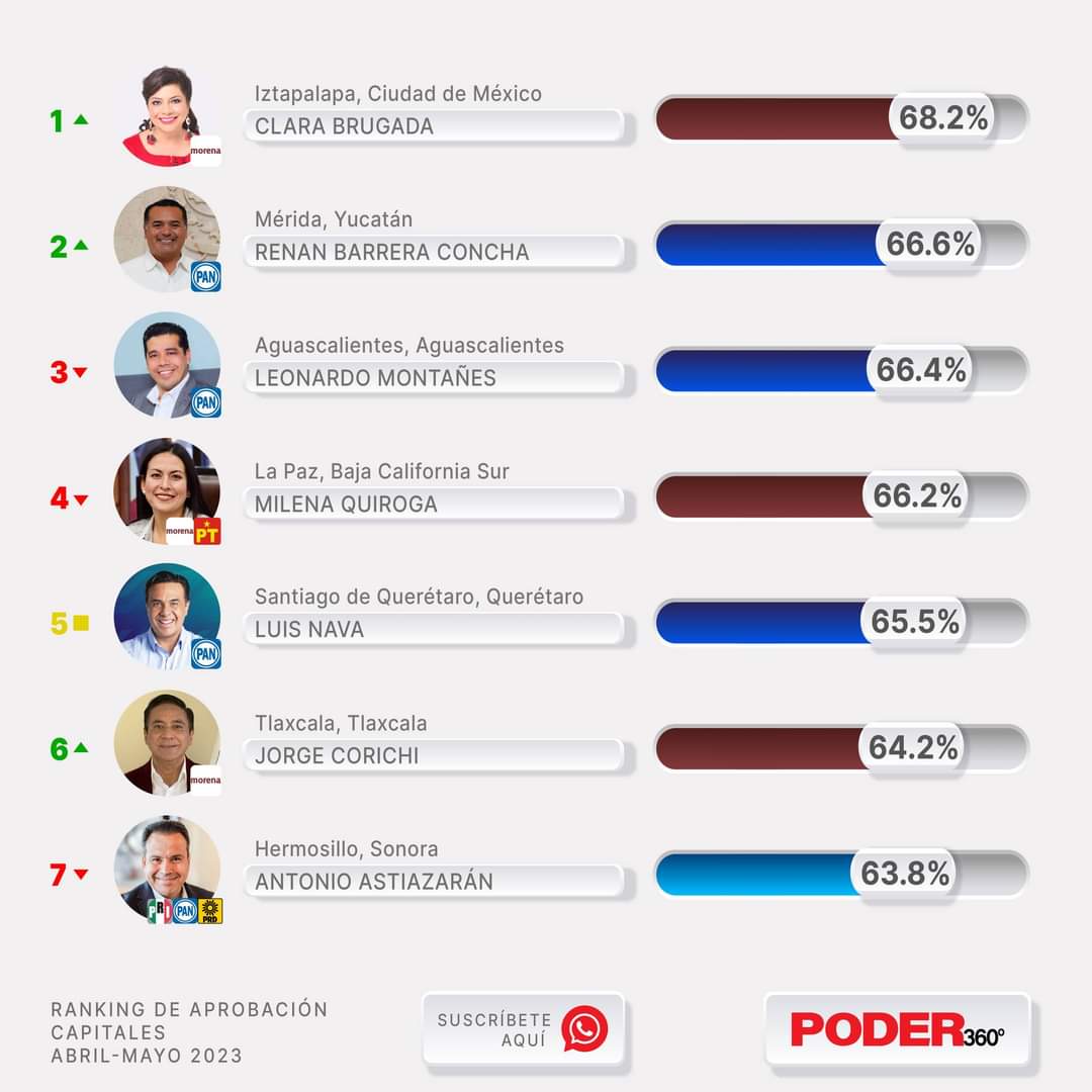 larutaesclara's tweet photo. @ClaraBrugadaM  la alcaldesa con mejor aprobación de todo el país 🇲🇽 sin duda el gran trabajo emprendido en #Iztapalapa es una muestra de como se puede profundizar la transformación en la #CDMX. PODER 360 
Sin duda #LaRutaEsClara. https://t.co/jPgT3J0uXM