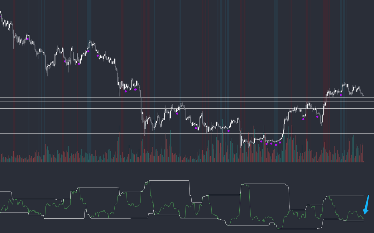 下方绿线是波动率，很接近底部区间了，大波动应该很快就来了，静侯😜
->波动率触底后出现蓝色柱子
->波动率触顶后出现红色柱子