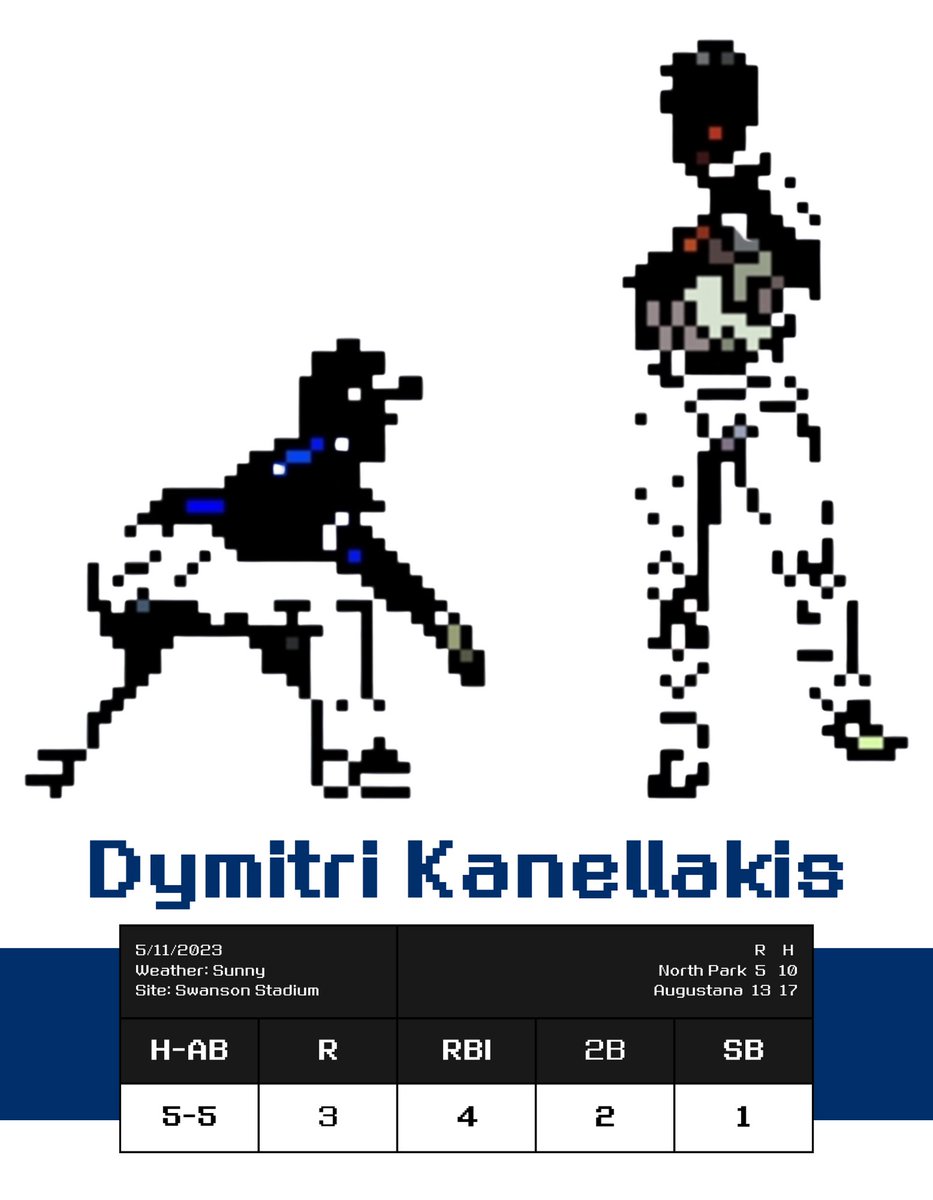 #17 <a href="/Augie_Baseball/">Augustana Baseball</a> with the 13-5 win over NPU. 

Kyle Campbell - <a href="/Dymitrik7/">Dymitri Kanellakis</a> - <a href="/chase_maifield/">Chase Maifield</a> were dynamic in the 4th-5th-6th spots. DK going 5-5! 

Campbell (LF) and <a href="/AlexSimon6442/">Alex Simon</a> (3B) had some web gems in the field. <a href="/ColeGreen2021/">Cole Green</a> firing a rocket from RF to 3B to throw out