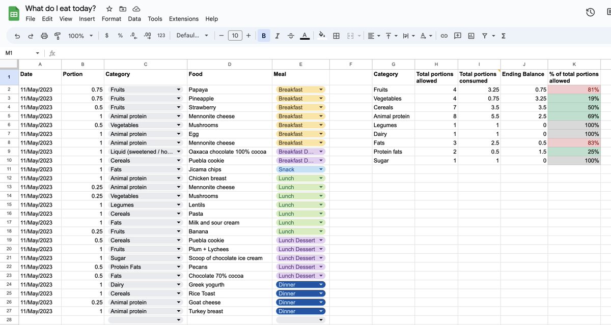 glono's tweet image. Today I&apos;ve finally started the &apos;What do I eat today?&apos; dataset in order to track my daily portions. It&apos;s useful to know when I&apos;m about to hit my daily limit. Of course, I&apos;m planning to create a nice #dataviz out of this 😎🥘📊📈 #quantself #datastorytelling #datahumanism