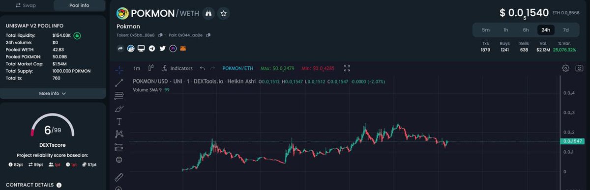 CRYPTOCHARlZARD's tweet photo. I see a lot of people talking about $POKMON (@PokmonEth)

Ranging in the 1-1.5 million range seems a good entry. 

I have a close eye on this one

🔵 https://t.co/WwBpfBJt5D #ad 

High risk so please DYOR https://t.co/HkrTx7J5pI