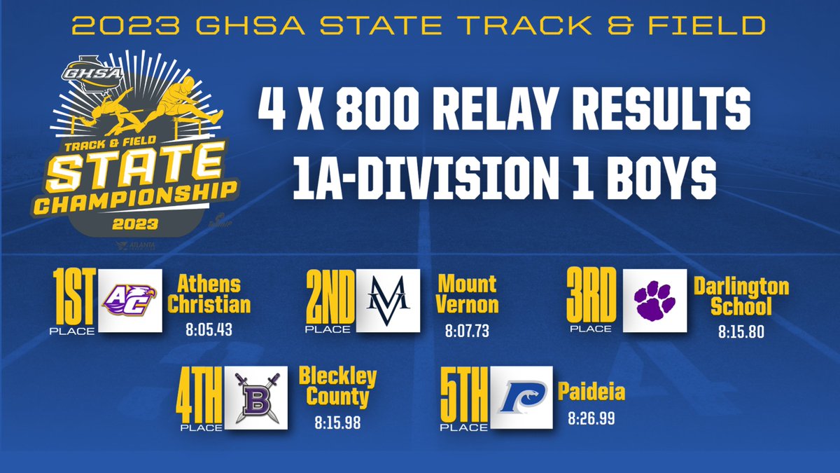 OfficialGHSA's tweet photo. Track &amp; Field Championships | Relay Finals
@ Historic Barron Stadium - Rome, GA

1A-Division 1 Girls (4 x 800 Meter Relay) 🏆
#BleckleyCounty (9:44.83)
1A-Division 1 Boys (4 x 800 Meter Relay) 🏆
#AthensChristian (8:05.43)

@ATLtrackclub      @NFHSNetwork      @milesplit https://t.co/RcZAsdRrxR