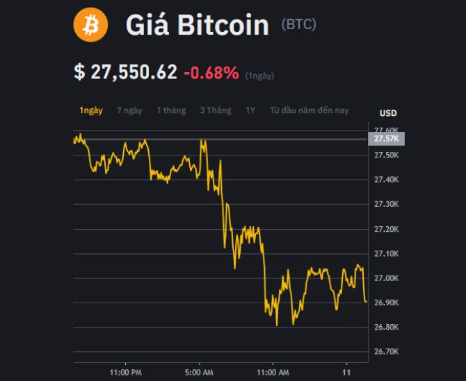 VuiQua61929's tweet photo. Ngày hôm nay, giá trực tiếp của mỗi Bitcoin là $ 27,550.62 (BTC / USD) với vốn hóa thị trường hiện tại là $ 533.65B USD. Khối lượng giao dịch trong 24 giờ là $ 20.58B USD. Giá Bitcoin biến động -0.68% trong 24 giờ qua. Lượng cung lưu hành là 19.37M USD https://t.co/Rs1ASRaRyp