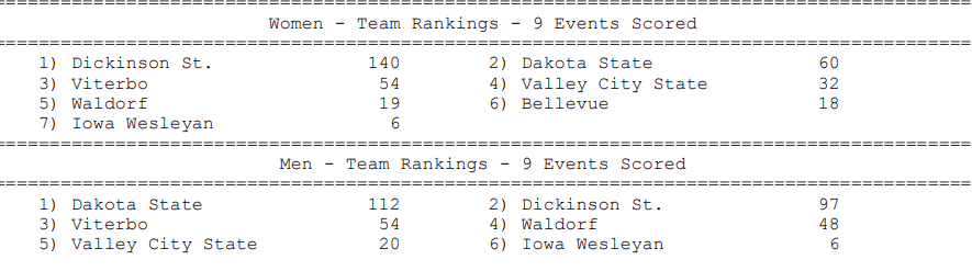 👟| After two days, and nine events, <a href="/BlueHawkTrack/">HawkCrossCountryandTrack</a> sits in first place on the women's side and second place on the men's side at the 2023 NSAA Outdoor Track &amp; Field Championships at the BAC