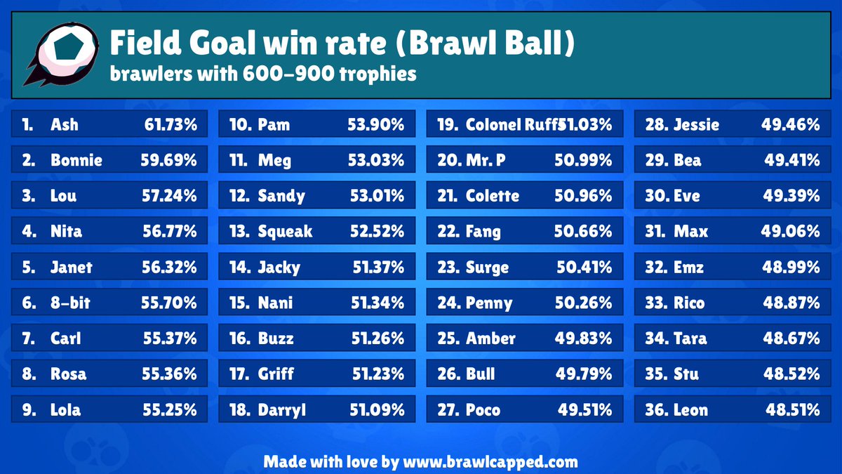 BrawlCapped's tweet photo. (05/12/2023, 02:05) New Brawl Ball map is available! (Field Goal)

Recommended brawlers: 
- ash, bonnie, lou, nita, janet

Recommended teams: 
- fang, gale, mortis
- bea, mortis, tara
- bea, fang, mortis

#BrawlStars #brawlBall https://t.co/k3ZIoIsvft