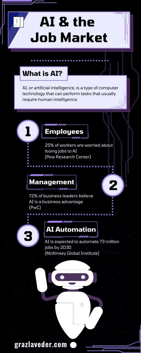 GrazTech's tweet image. Dive into the world of #AI with our latest post! 🤖Discover facts, stats, and how AI shapes the job market. 👉 https://grazlaveder/artificial-intelligence-facts #TechTrends #FutureOfWork