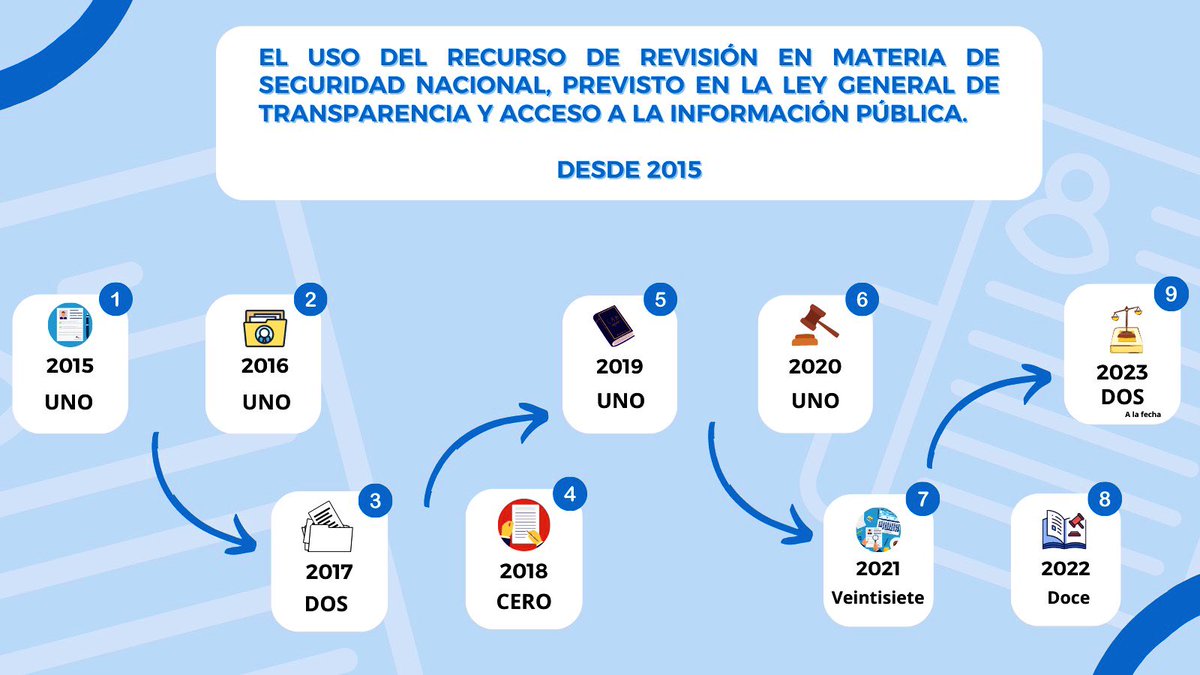 Recurso de Revisión en Materia de Seguridad Nacional, previsto en la Ley General de Transparencia y Acceso a la Información Pública, presentados ante la Suprema Corte de Justicia de la Nación de 2015 a la fecha.