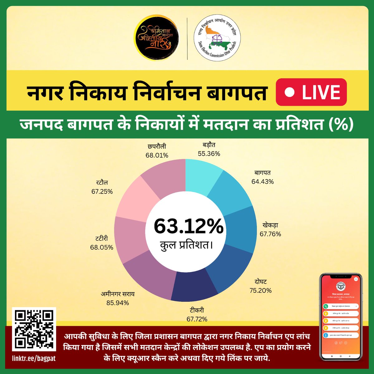 नगर निकाय में जनपद बागपत 63.12% मतदान।