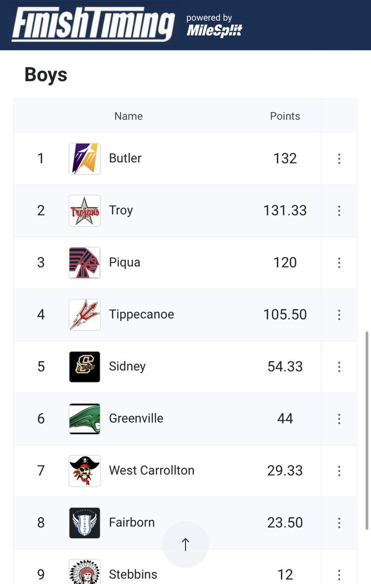 AviatorTF's tweet photo. Congratulations to our boys team for winning the @MVLathletics championship!! Great performance all around! #trophyszn https://t.co/4W4SRIc4zO