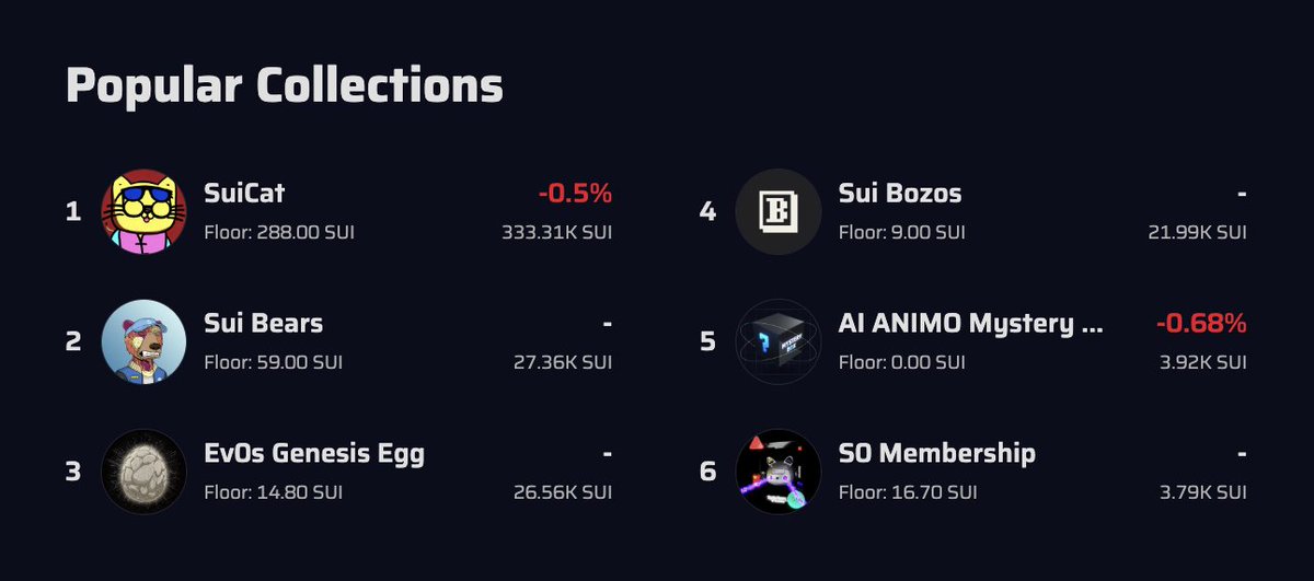 #4 Popular collection on <a href="/nft_souffl3/">Souffl3 🫐</a> with 20k$ + volume.

77% Of supply is gone, LFG BOZOS 🤡

#SUI #SuiCommunity #SuiArmy #SuiNFT
