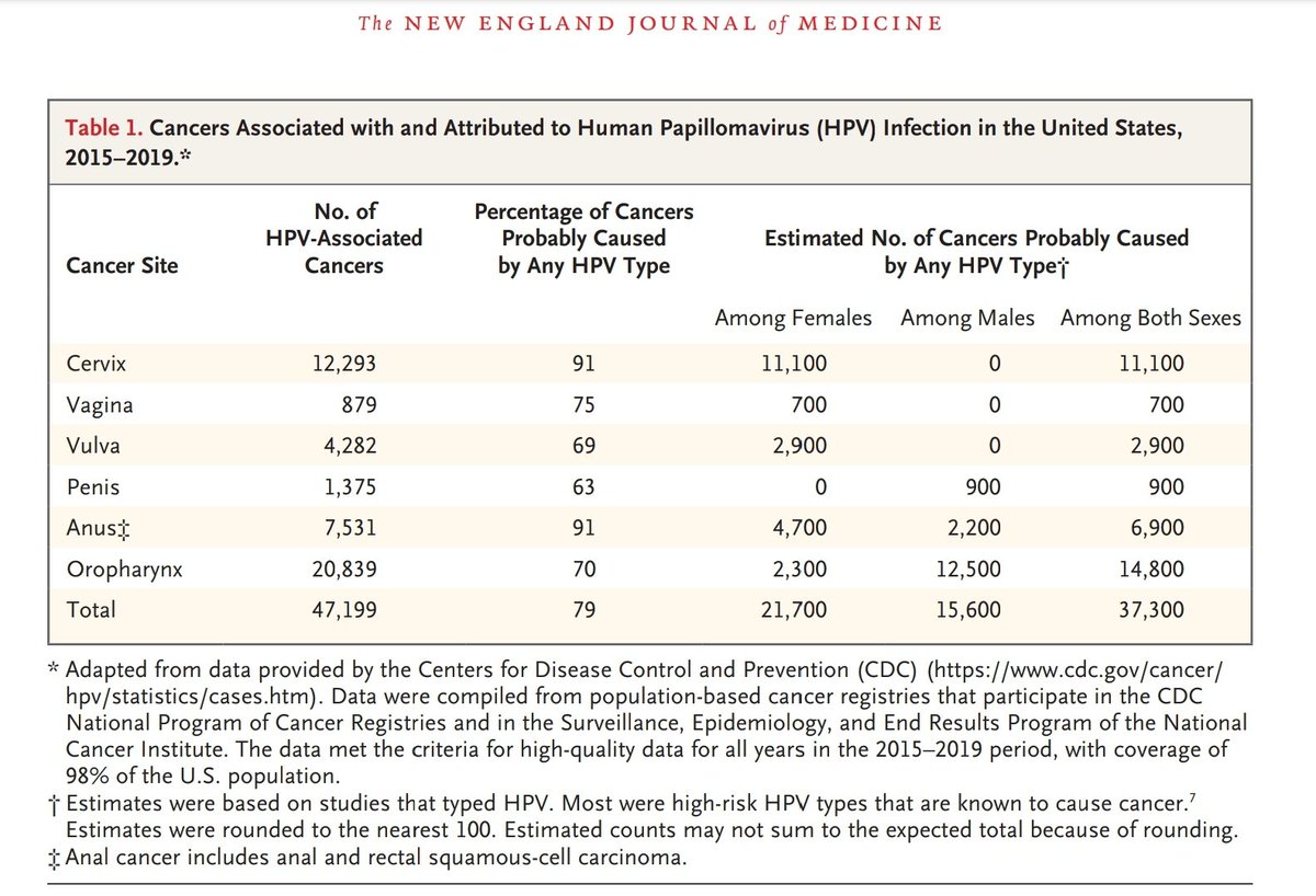 🆕Vacunación virus papiloma humano- una guía del Nejm
N Engl J Med 2023.
DOI: 10.1056/NEJMcp2108502
✅Historia natural de la infección por el virus del papiloma humano (VPH) y la progresión al cáncer de cuello uterino.
✅Recomendaciones.
✅Descarga aquí: t.me/medicinaintern…