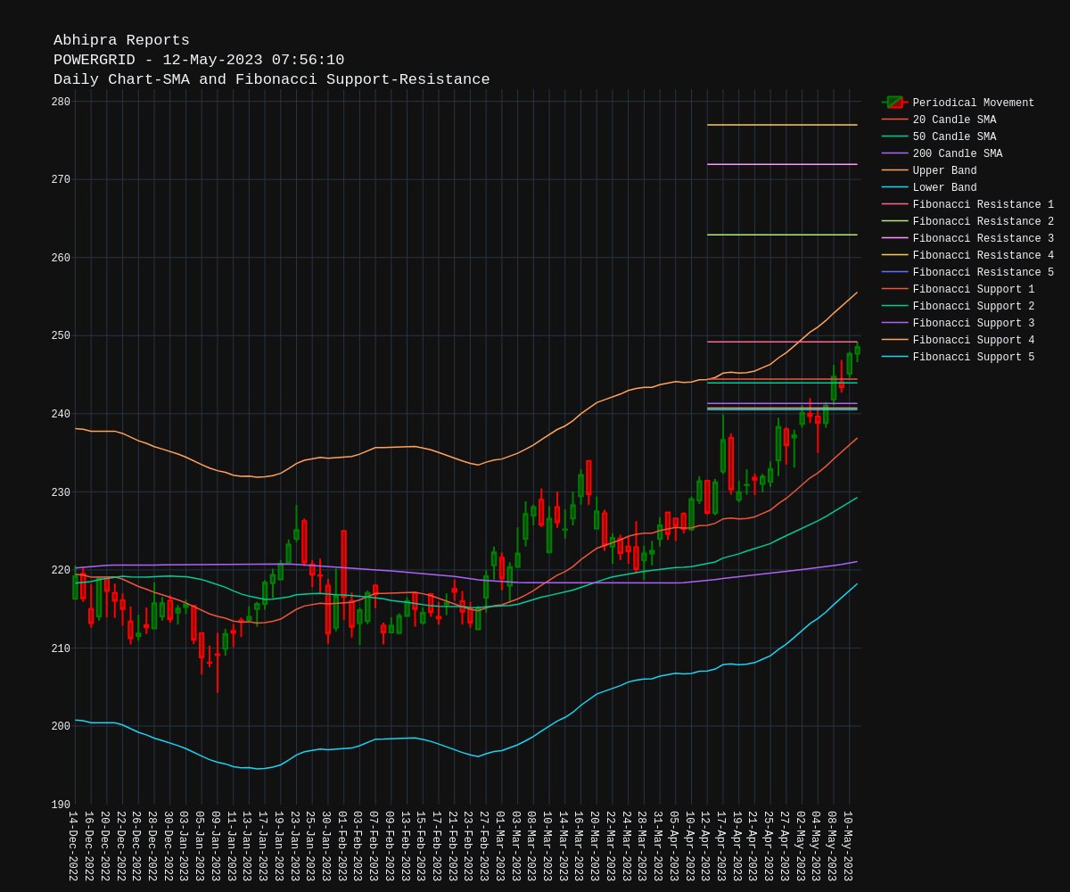 #PowerGridCorpofIndia $POWERGRID DailyChart-SMAandFibonacciSupport-Resistance
Stock trading above 200 #SMA
20SMA at 236.91, 50SMA at 229.28, 200SMA at 221.09