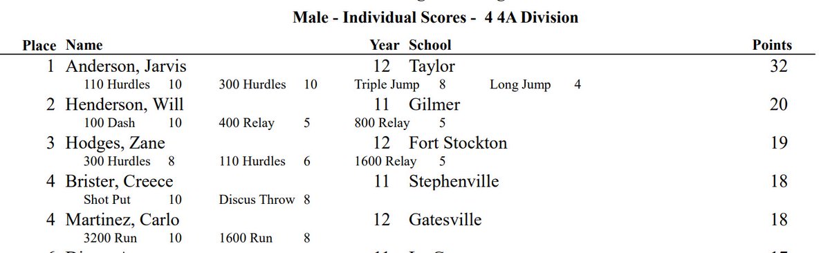 Today's UIL 3A and 4A High-Point Scorers