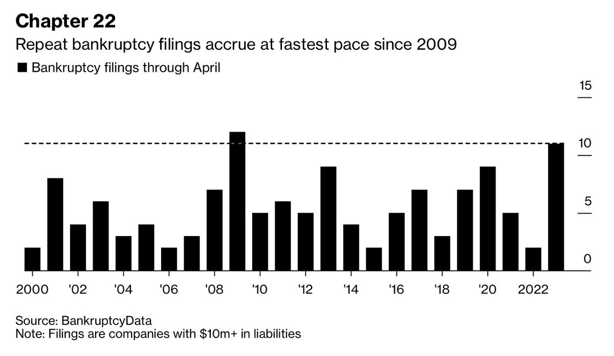 Repeat bankruptcies filings have accrued at the fastest pace since 2009, per Bloomberg.