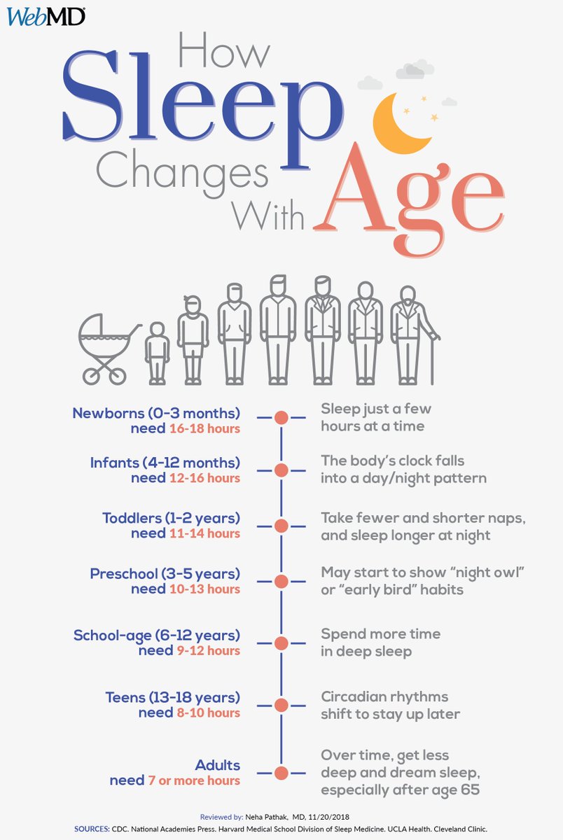 WebMD's tweet photo. It’s true that as we get older, our sleep patterns change -- but at any age, you still need quality rest to be healthy. https://t.co/VvpddpxfCb https://t.co/FWBFYfzHBF