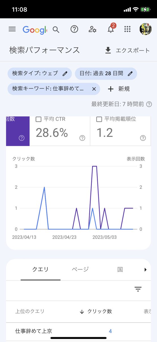 検索ボリュームが月100以下のキーワードですが、検索での掲載順位1位になってました！
前までは6〜8位前後だったので、リライトをしたことやドメインパワーが上がったのが原因かな？とは思いますが、SEOって正解がわからないですね笑
